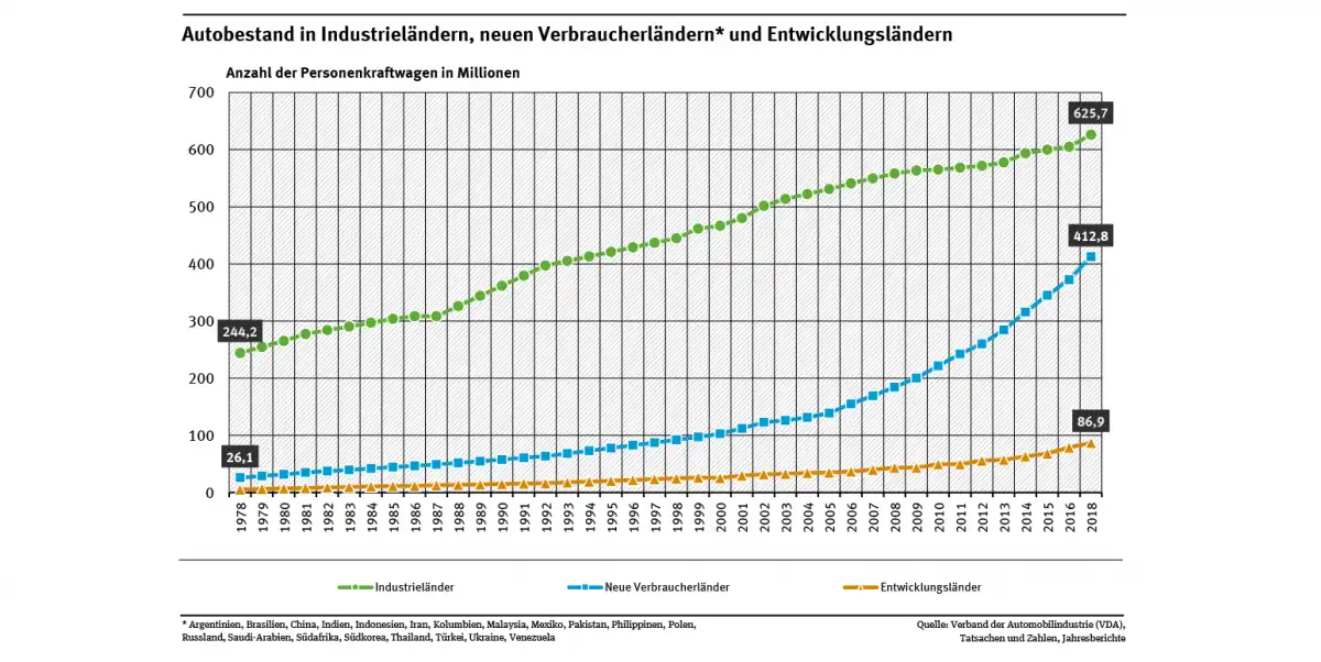 Autobestand in unterschiedlichen Ländern