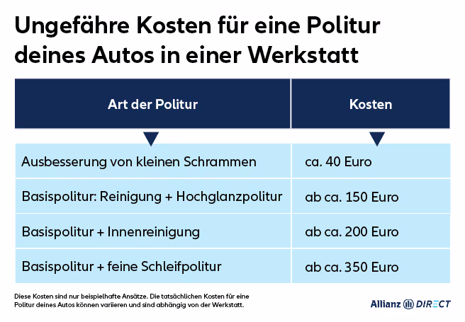 Kosten für eine Auto Politur