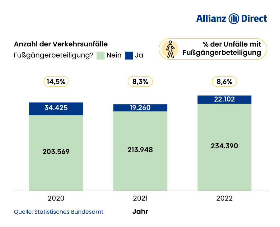 Anteil von Fußgängern bei Verkehrsunfällen (2020-2022)