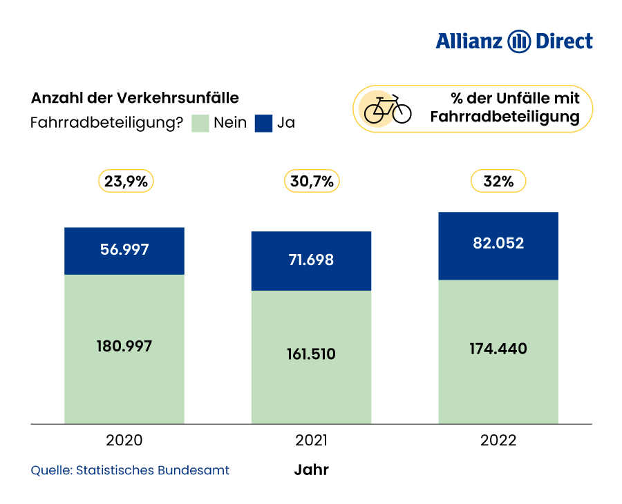 Anteil von Motorradfahrern bei Verkehrsunfällen (2020-2022)