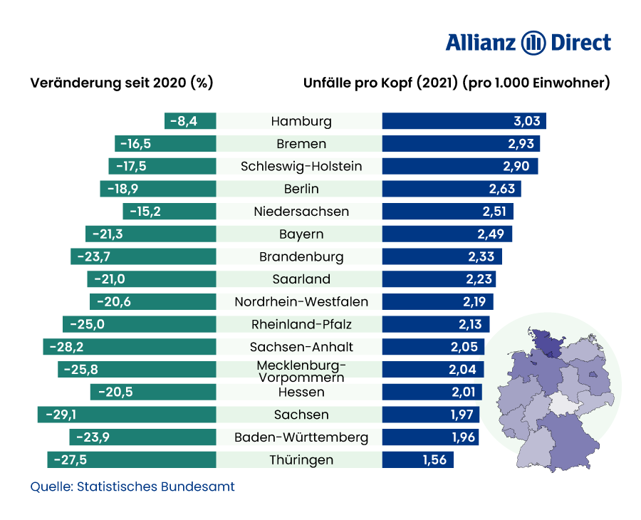 Unfälle pro 1.000 Personen nach Bundesland und % Vorjahresvergleich (2021)