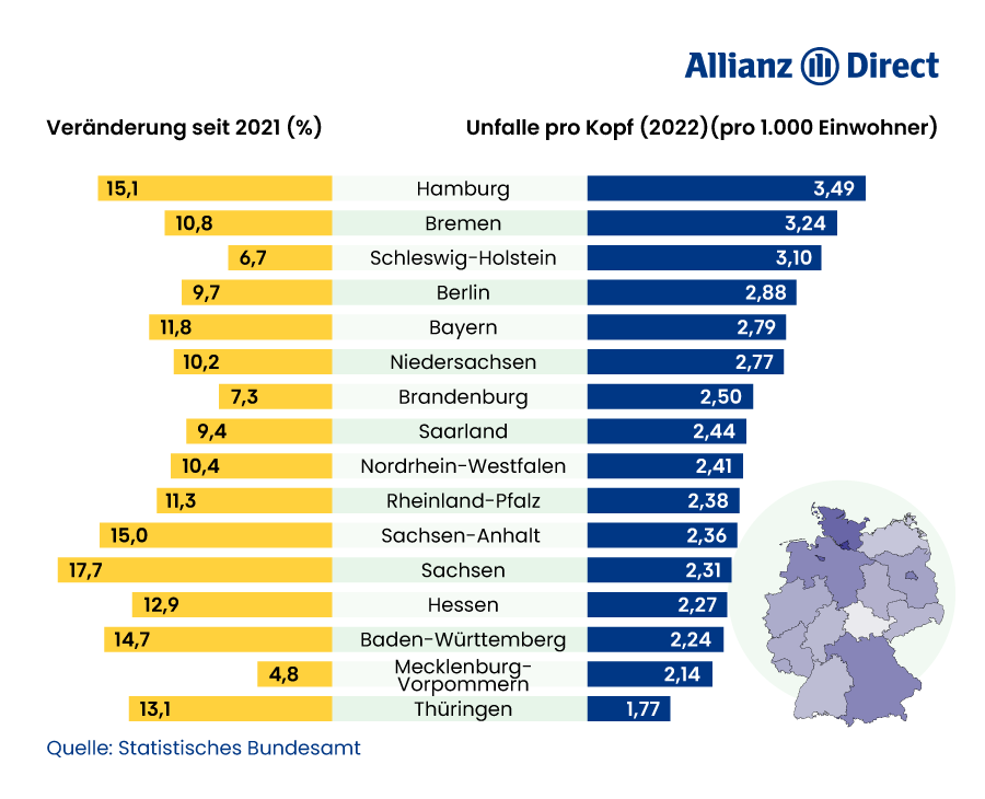 Unfälle pro 1.000 Personen nach Bundesland und % Vorjahresvergleich (2022)