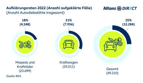 Aufklärungsraten nach gestohlenem Fahrzeugtyp in Prozent deutschlandweit.