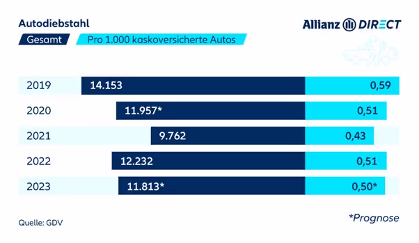 Autodiebstahl-Trend seit 2019 inkl. 2023-Prognose.