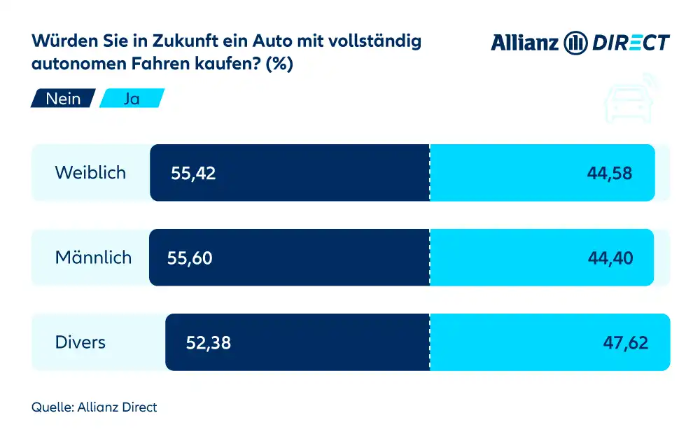 Kaufinteresse eines selbstfahrenden Autos nach Geschlecht (2023)