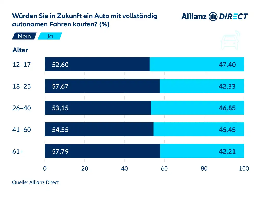 Autokauf Wahrscheinlichkeit für selbstfahrendes Auto nach Altersgruppen