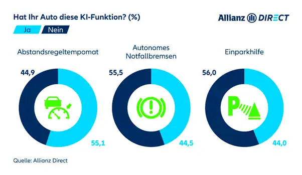 Umfrage: PKW mit häufigsten Fahrerassistenzsystemen