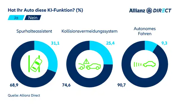  Umfrage zur Ausstattung von Autos mit weniger verbreiteten Assistenzsystemen