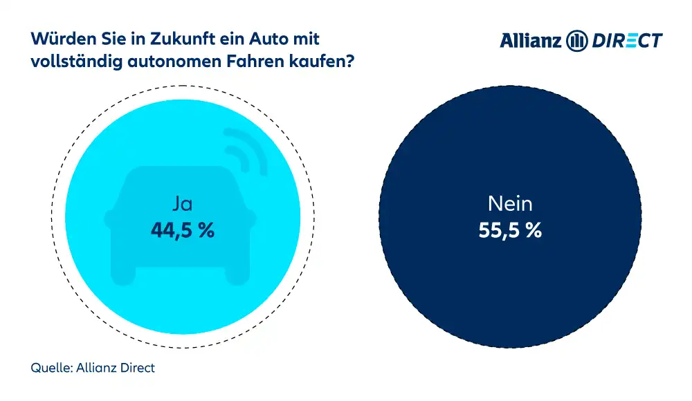 Umfrage über den Erwerb eines selbstfahrendes Auto (2023)