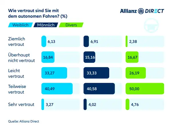 Vertrautheit mit selbstfahrenden Autos nach Geschlecht (2023)