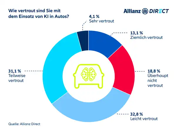 Statistik über Vertrautheit von KI in Autos (2023)