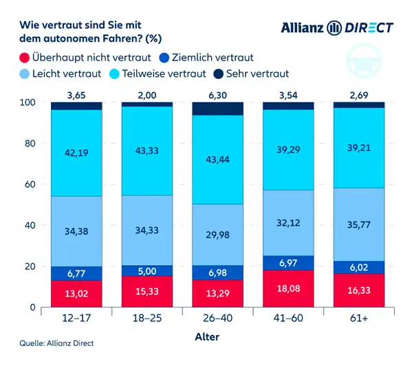 Vertrautheit mit selbstfahrenden Autos nach Altersgruppen (2023)