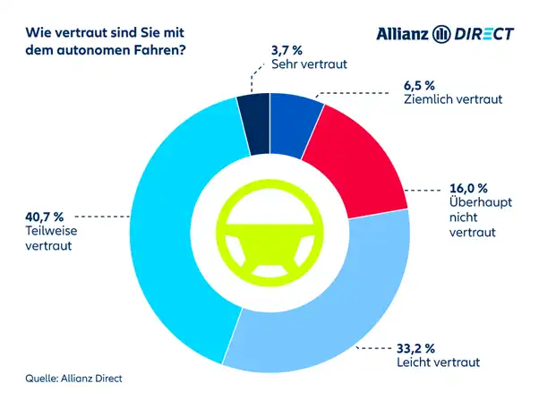 Vertrauen in autonomes Fahren (2023)