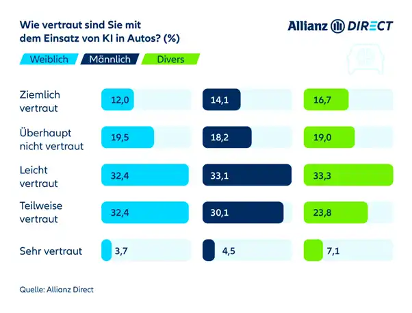 KI Vertrautheit in Autos nach Geschlecht (2023)