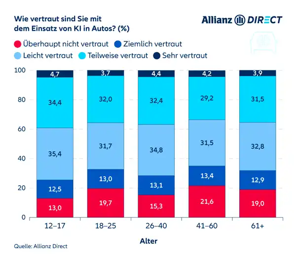  KI Vertrautheit in Autos nach Altersgruppe (2023)