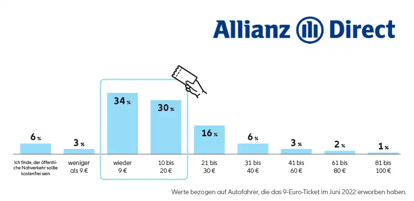 9-Euro-Ticket: Bis zu 20 Euro darf es kosten