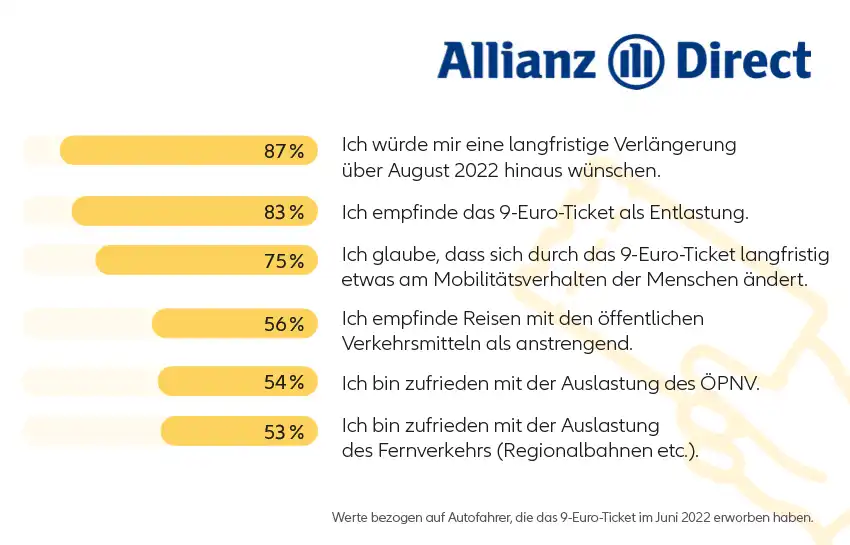 9-Euro-Ticket: Das Ticket wird gut angenommen