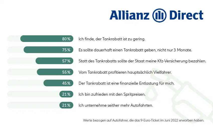 Geteilte Meinungen zum Tankrabatt