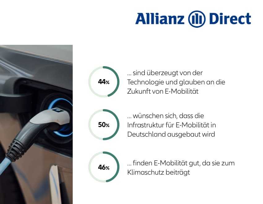 44% sind überzeugt von der Technologie, 50% wünschen sich den Ausbau der E-Mobilität Infrastruktur, 46% finden E-Mobilität gut, da sie zum Klimaschutz beiträgt