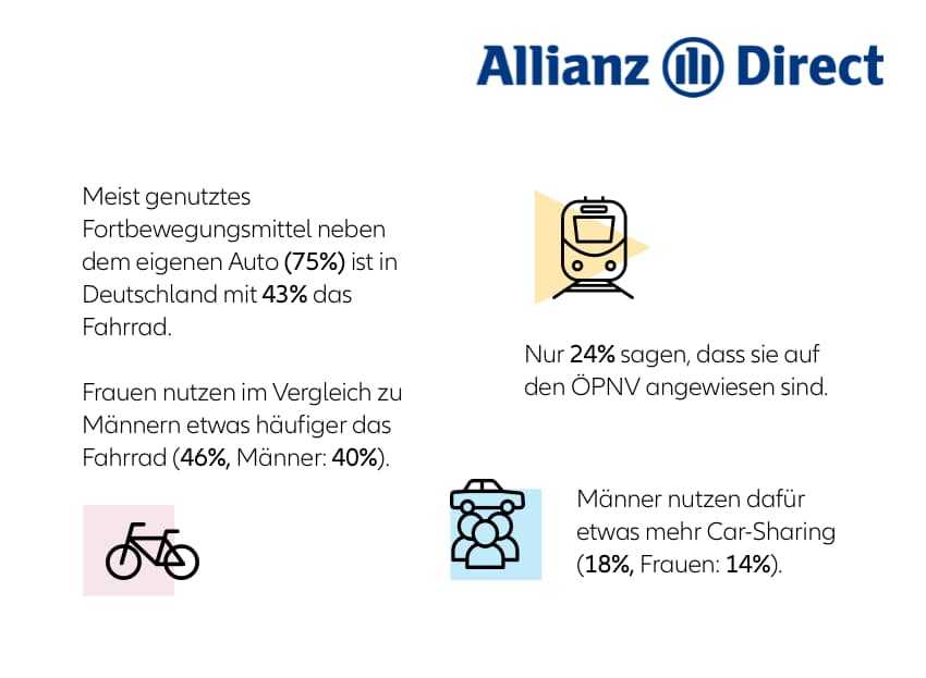 Meist genutztes Fortbewegungsmittel neben dem eigenen Auto (75%) ist in Deutschland mit 43% das Fahrrad