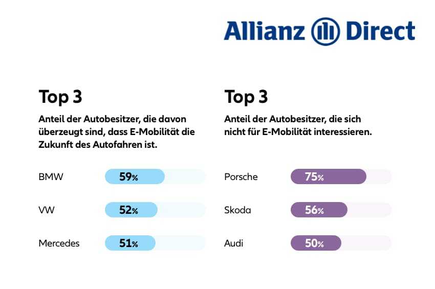 Top 3 jeweils für Anteil der Autobesitzer, die a) davon überzeugt sind, dass E-Mobilität die Zukunft des Autofahren ist (BMW 59%, VW 52%, Mercedes 51%) und b) die sich nicht für E-Mobilität interessieren (Porsche 75%, Skoda 56%, Audi 50%)