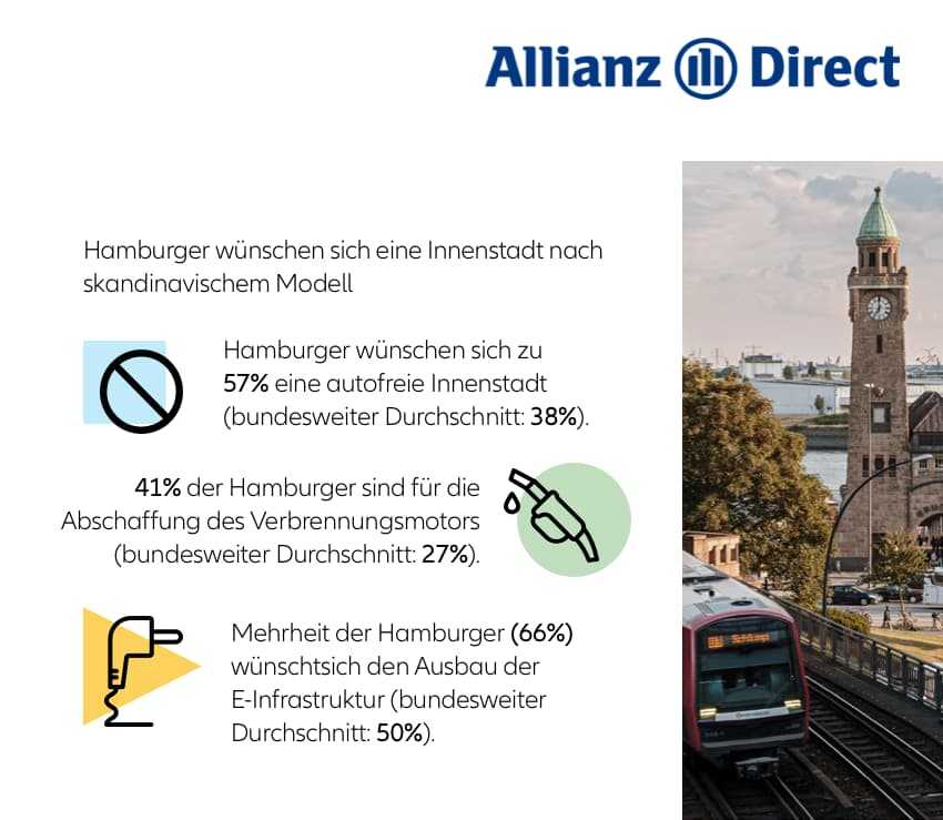 Hamburger wünschen sich zu 57% eine autofreie Innenstadt (bundesweiter Durchschnitt: 38%)