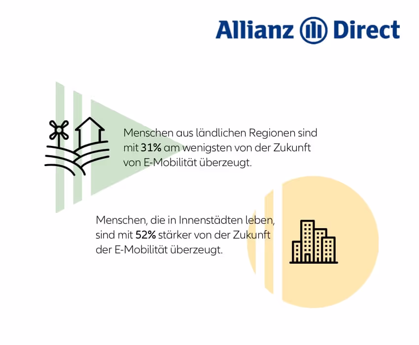 Menschen aus ländlichen Regionen sind mit 31% am wenigsten von der Zukunft von E-Mobilität überzeugt. Menschen, die in Innenstädten leben, sind mit 52% stärker von der Zukunft der E-Mobilität überzeugt