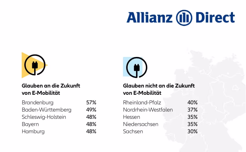 Glauben an die Zukunft von E-Mobilität: Brandenburg (57%), Baden-Württemberg (49%), Schleswig-Holstein (48%), Bayern (48%), Hamburg (48%). Glauben nicht daran: Rheinland-Pfalz (40%), NRW (37%), Hessen (35%), Niedersachsen (35%), Sachsen (30%)