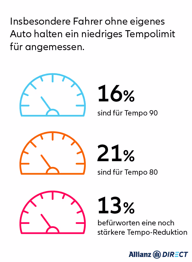 Umfrage: Tempolimit auf Landstraßen