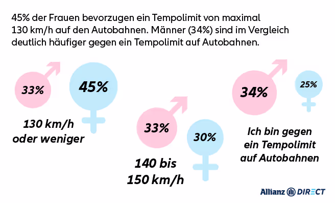 Tempolimit Antworten nach Geschlecht