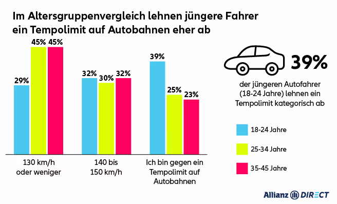Autoreport Tempolimit jüngere Fahrer