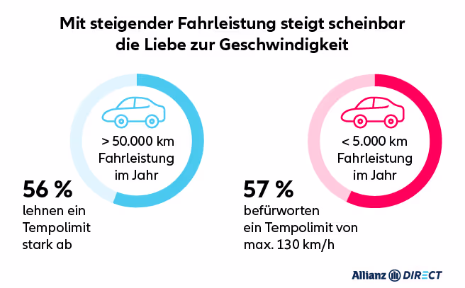 Autoreport Vielfahrer vs. Wenigfahrer