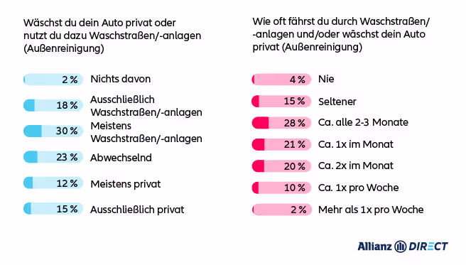 Fakten zur Waschanlage