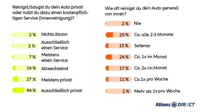 Daten zur Innenreinigung