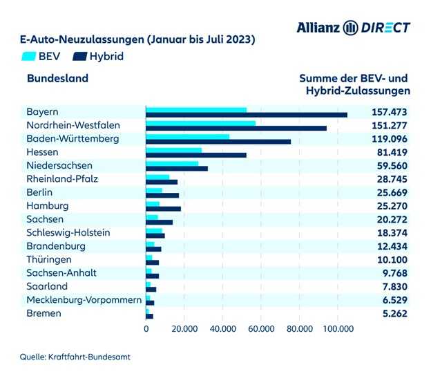 Neuzulassungen von Hybrid- und Elektroautos nach Bundesland, Januar bis Juli 2023