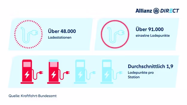 Überblick über die Dichte an Ladepunkten für Elektroautos in Deutschland