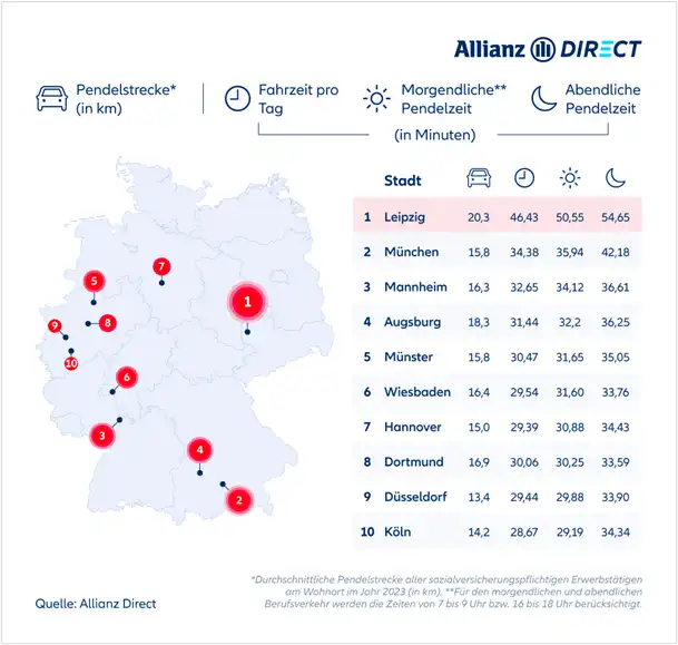 Karte mit Pendelzeiten in deutschen Städten – von Leipzig mit dem längsten bis Köln mit dem kürzesten Arbeitsweg.