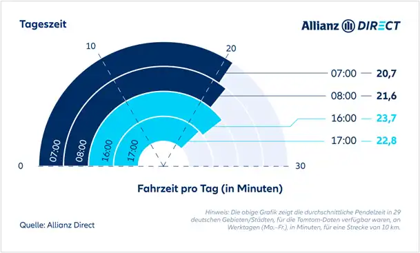 Grafik mit den durchschnittlichen Pendelzeiten zu den Uhrzeiten 07:00, 08:00, 16:00 und 17:00 Uhr, basierend auf Daten von Allianz Direct. Deutlich erkennbar: 16:00 Uhr ist die staureichste Zeit des Tages.