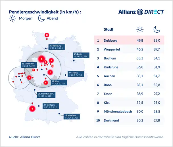 Karte mit den durchschnittlichen Pendelgeschwindigkeiten deutscher Städte – von Duisburg mit der höchsten bis Dortmund mit der niedrigsten Geschwindigkeit.