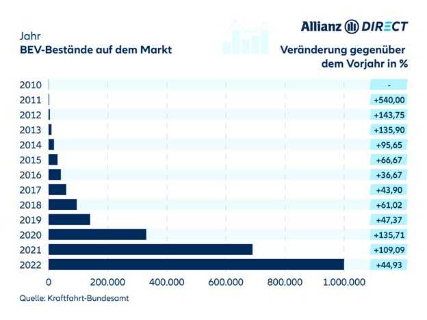 Balkendiagramm: BEV-Bestände auf dem Markt und %-Veränderung zum Vorjahr 2010-2022