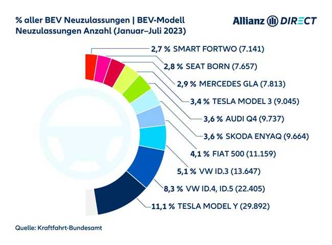 Beliebteste BEV-Modelle und Anteil an Neuzulassungen, Januar bis Juli 2023