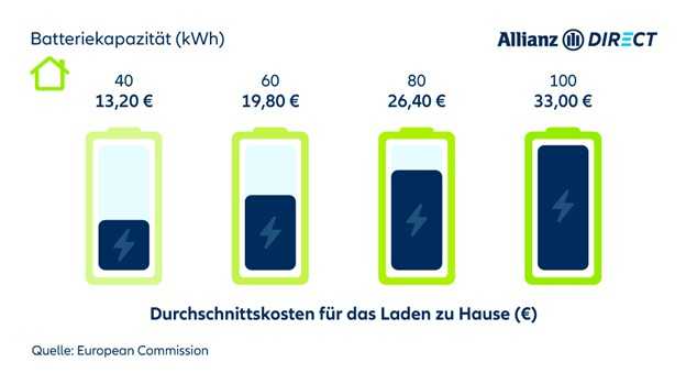 Durschnittliche Kosten (€), um BEVs mit unterschiedlicher Batteriekapazität zuhause zu laden.