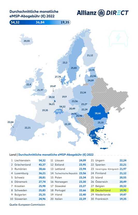 Europaweiter Vergleich der durschnittlichen Monatsgebühr für eMSP-Abos in Euro 2022