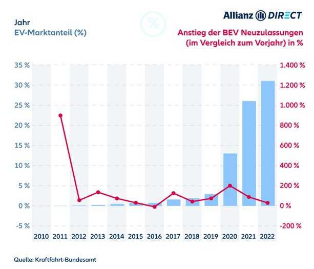 Balkendiagramm: EV-Marktanteil, mit Liniendiagramm: %-Anstieg der Neuzulassungen 2010–2022