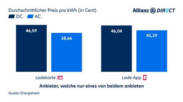 Durschnittlicher Preis pro kWh in Cent für DC- und AC-Laden bei Anbietern, welche nur Ladekarten oder Lade-Apps anbieten