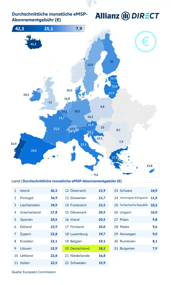 Eine Europakarte mit den durchschnittlichen monatlichen eMSP-Abonnementgebühren in Euro, Januar 2025.