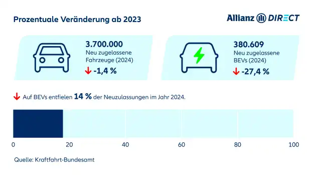 Eine Infografik, die die Gesamtzahl der neu zugelassenen Fahrzeuge im Jahr 2024 mit dem Anteil der BEVs vergleicht.