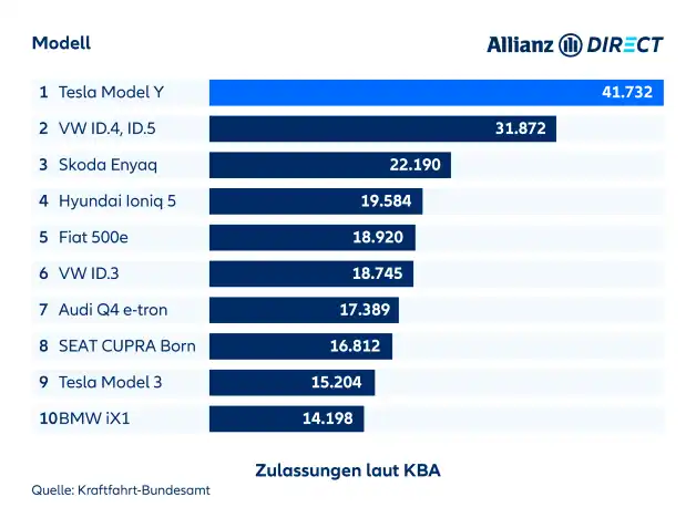 Ein Balkendiagramm mit den beliebtesten BEV-Modellen in Deutschland auf der Grundlage der Zulassungszahlen (2024).
