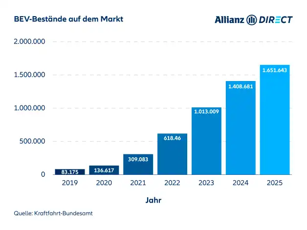 Ein Balkendiagramm, das den Gesamtbestand in Deutschland an BEVs über sechs Jahre, zwischen 2019 und 2024, zeigt.