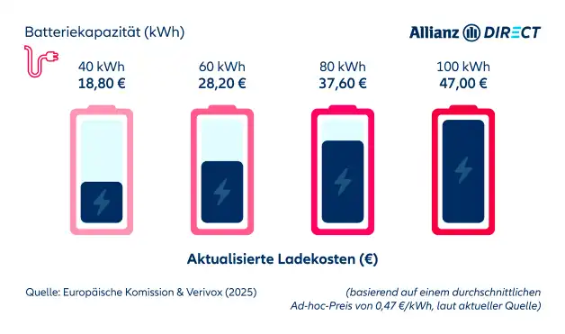Vier Batterien, die die durchschnittlichen Kosten für das Aufladen an einer Wechselstrom-Ladestation nach Batteriekapazität (kWh) vergleichen.